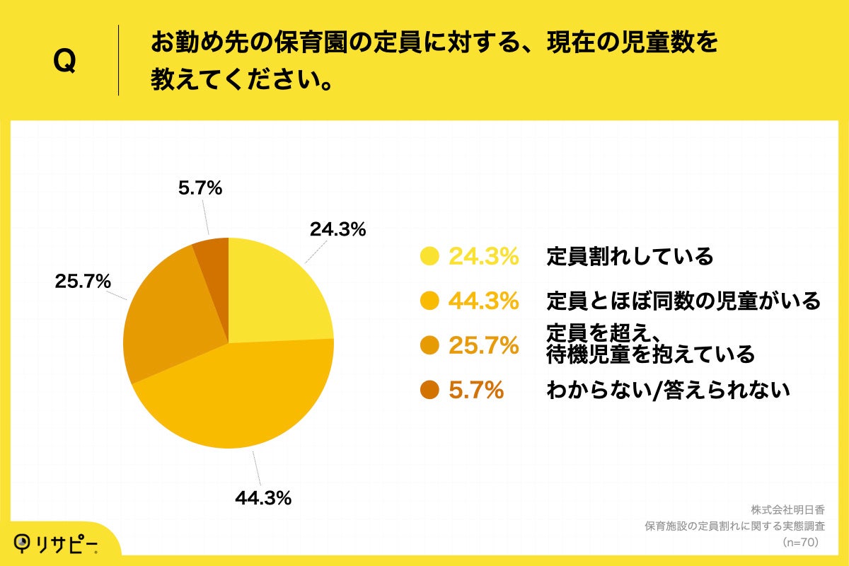 ＜24.3%の保育園で「定員割れしている」実態＞