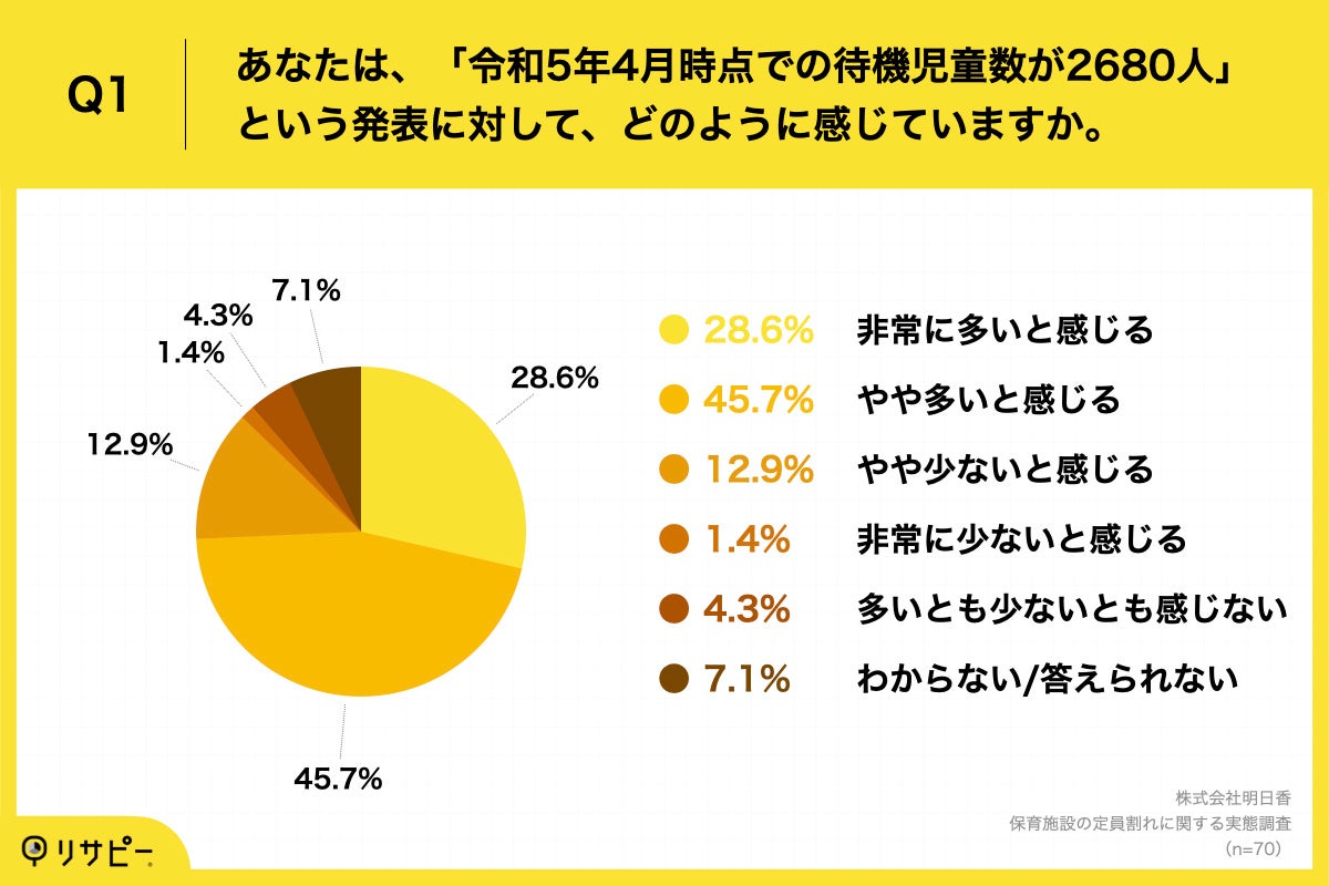 Q1.あなたは、「令和5年4月時点での待機児童数が2680人」という発表に対して、どのように感じていますか。