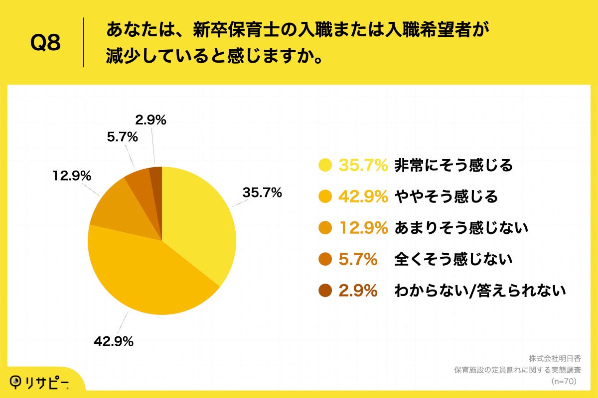 Q8.あなたは、新卒保育士の入職または入職希望者が減少していると感じますか。