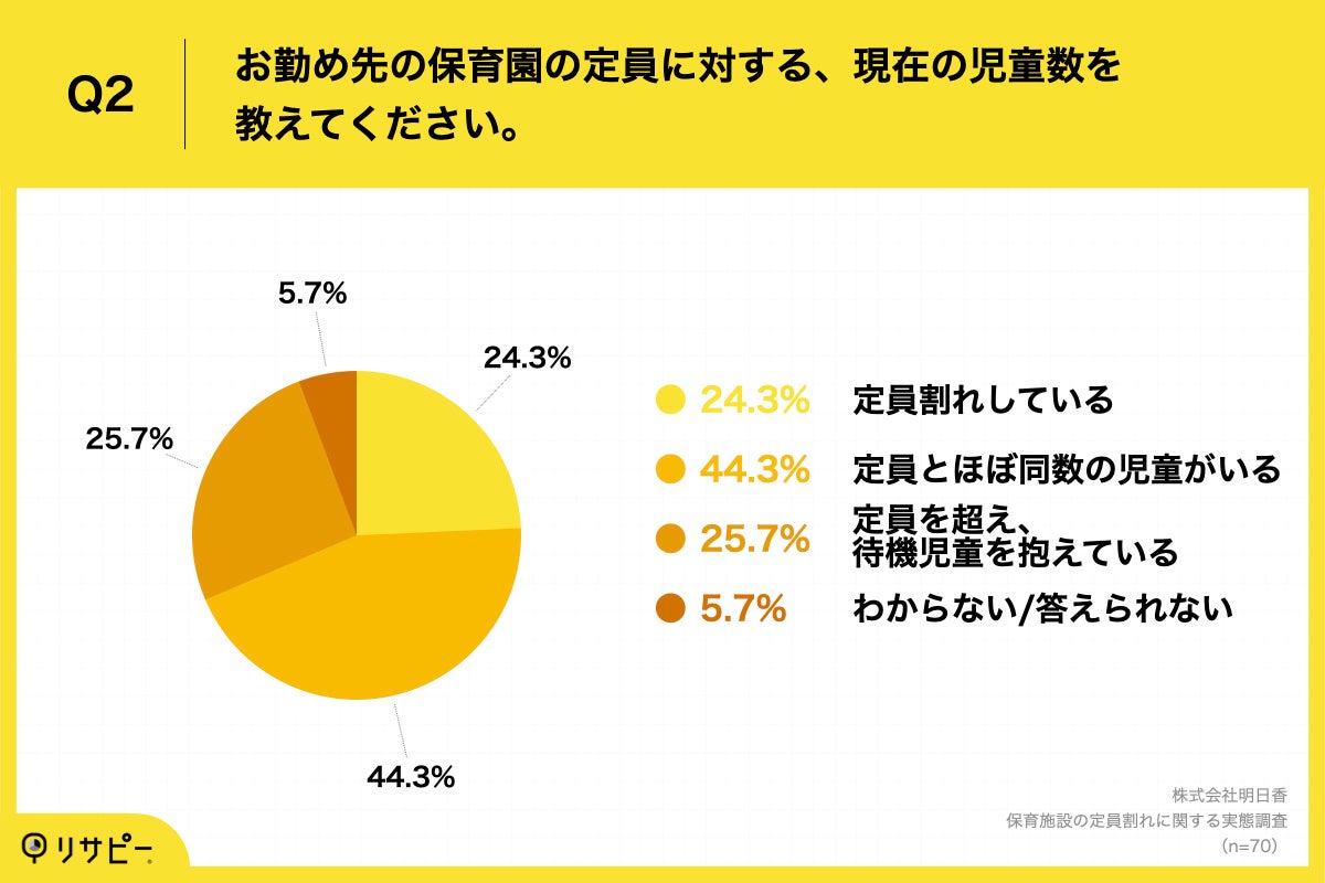 Q2.お勤め先の保育園の定員に対する、現在の児童数を教えてください。