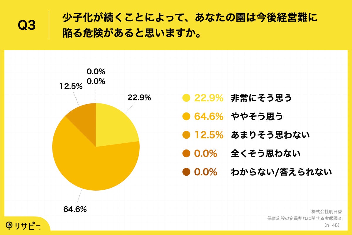 Q3.少子化が続くことによって、あなたの園は今後経営難に陥る危険があると思いますか。