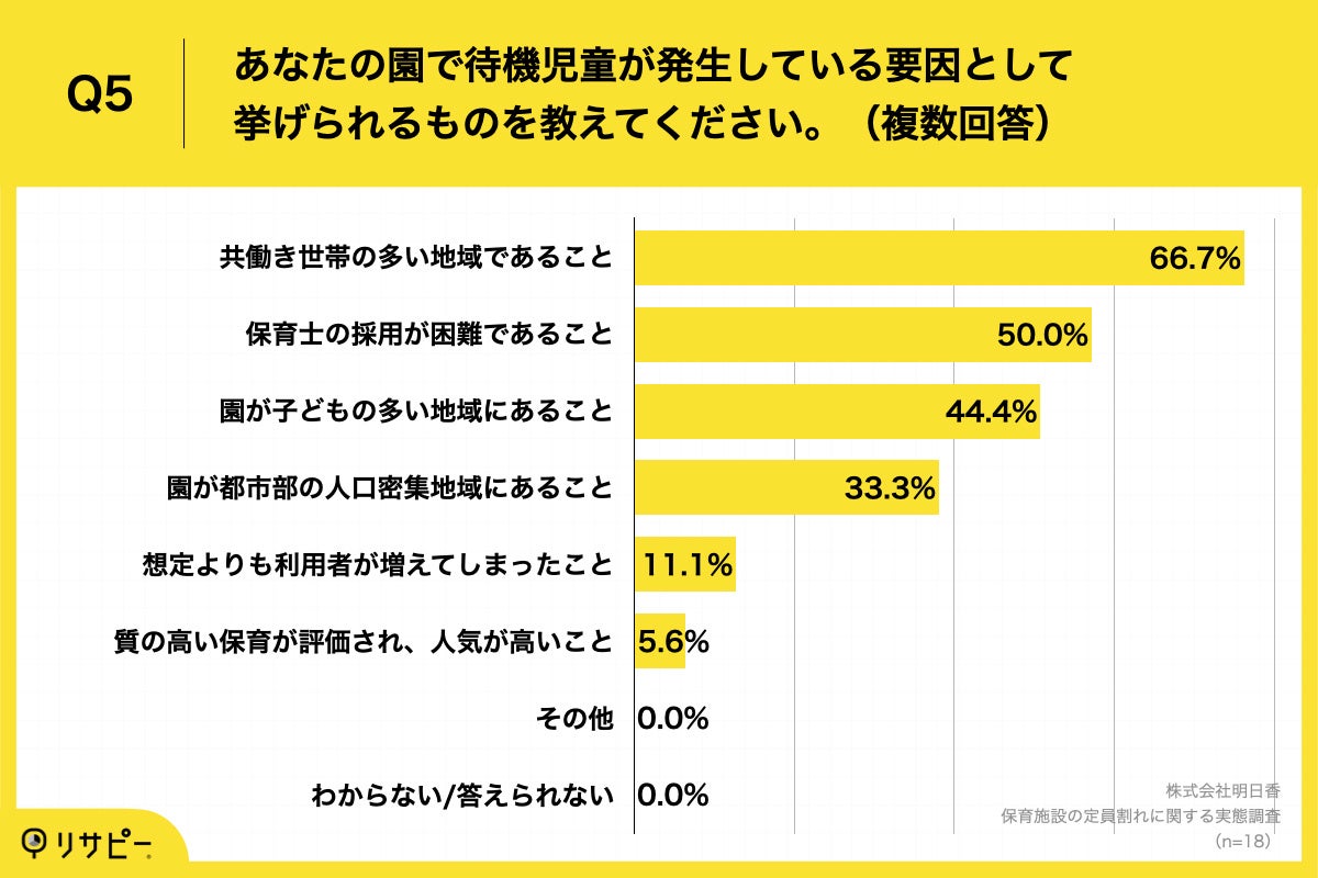 Q5.あなたの園で待機児童が発生している要因として挙げられるものを教えてください。（複数回答）