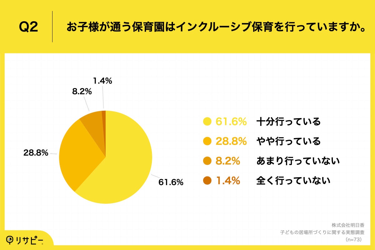 Q2.お子様が通う保育園はインクルーシブ保育を行っていますか。