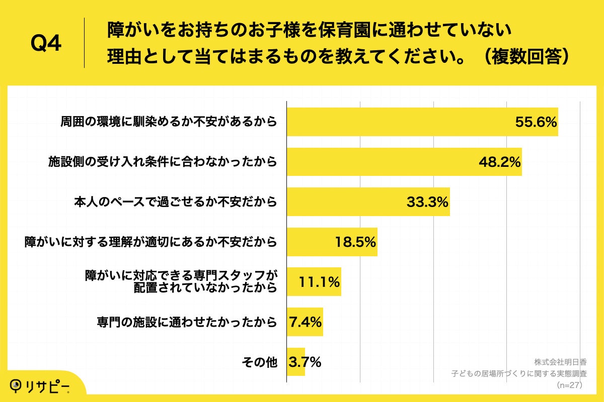 Q4.障がいをお持ちのお子様を保育園に通わせていない理由として当てはまるものを教えてください。(複数回答)