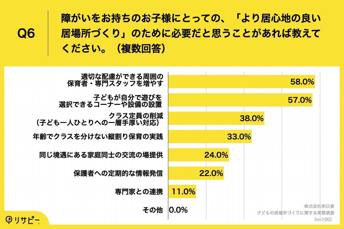 Q6.障がいをお持ちのお子様にとっての、「より居心地の良い居場所づくり」のために必要だと思うことがあれば教えてください。(複数回答)