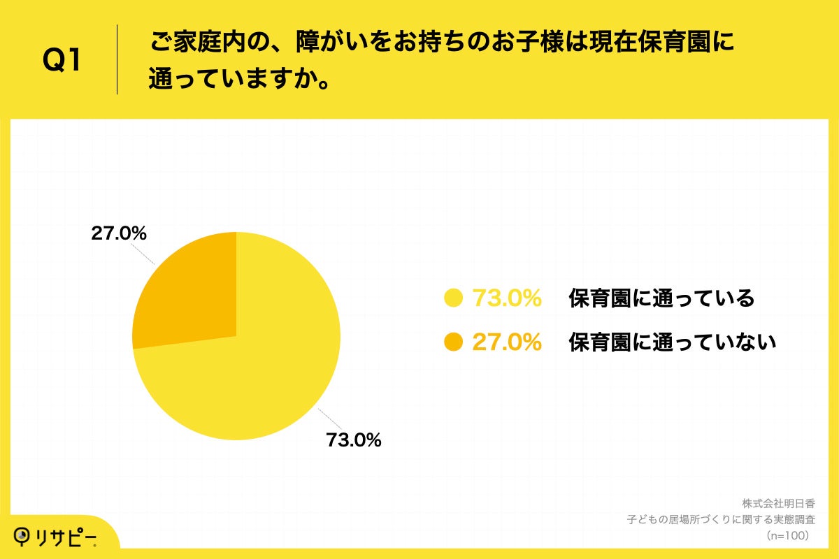 Q1.ご家庭内の、障がいをお持ちのお子様は現在保育園に通っていますか。
