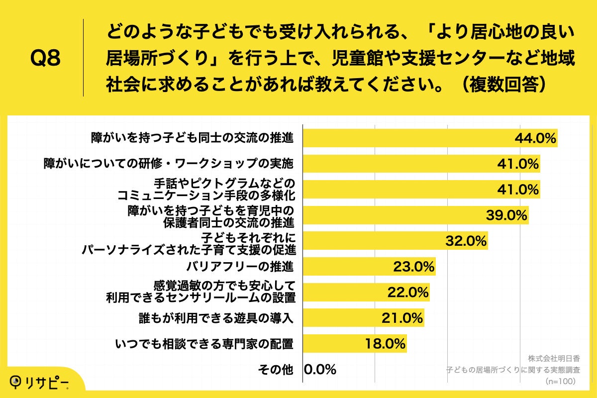 Q8.どのような子どもでも受け入れられる、「より居心地の良い居場所づくり」を行う上で、児童館や支援センターなど地域社会に求めることがあれば教えてください。(複数回答)