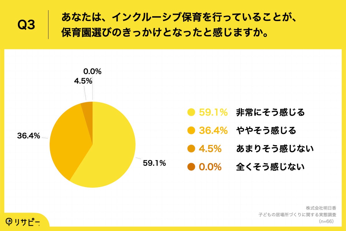 Q3.あなたは、インクルーシブ保育を行っていることが、保育園選びのきっかけとなったと感じますか。