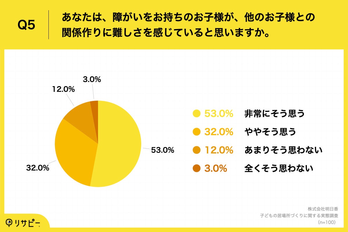 Q5.あなたは、障がいをお持ちのお子様が、他のお子様との関係作りに難しさを感じていると思いますか。