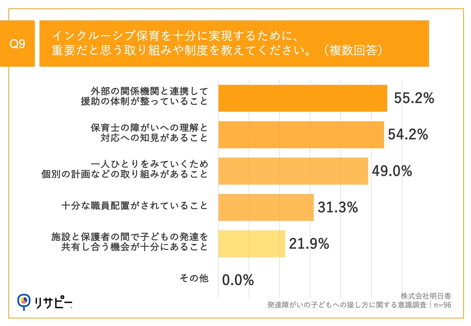 Q9.インクルーシブ保育を十分に実現するために、重要だと思う取り組みや制度を教えてください。（複数回答）