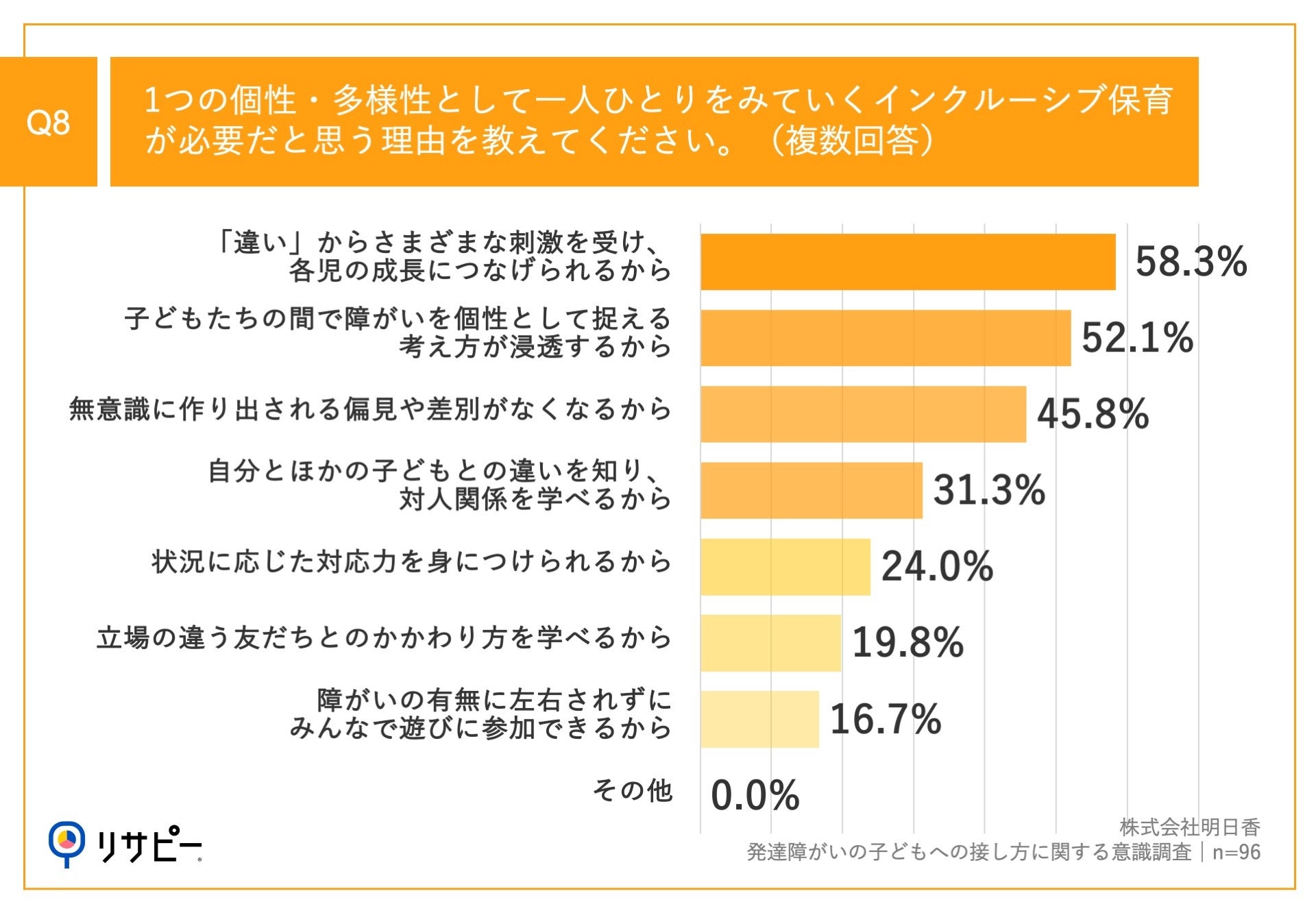 Q8.1つの個性・多様性として一人ひとりをみていくインクルーシブ保育が必要だと思う理由を教えてください。（複数回答）