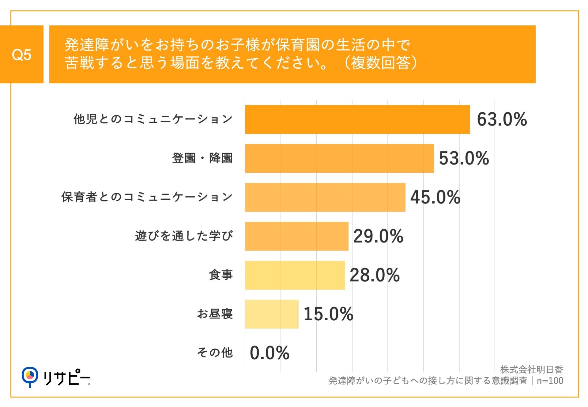 Q5.発達障がいをお持ちのお子様が保育園の生活の中で苦戦すると思う場面を教えてください。(複数回答)