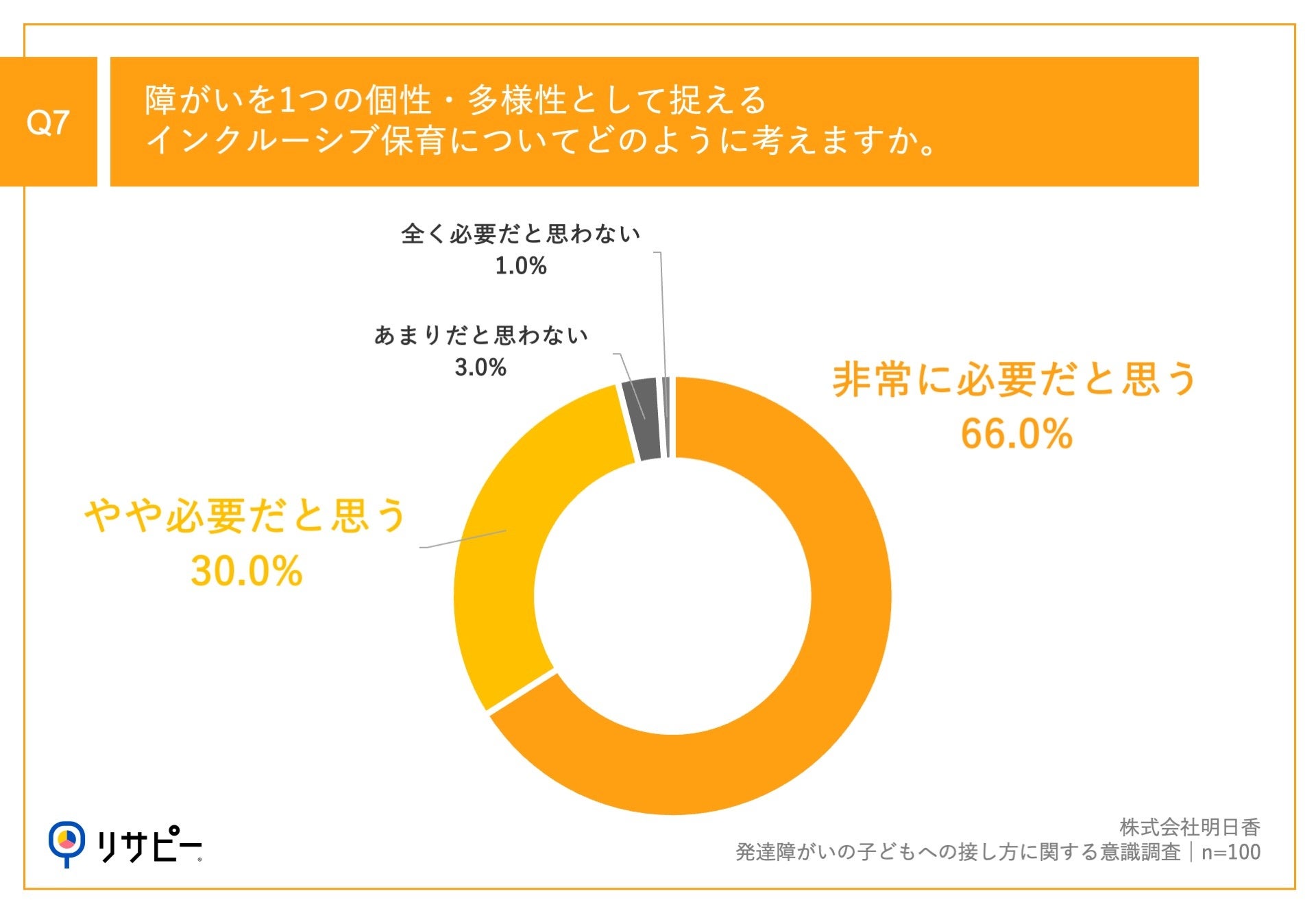 Q7.障がいを1つの個性・多様性として捉えるインクルーシブ保育についてどのように考えますか。