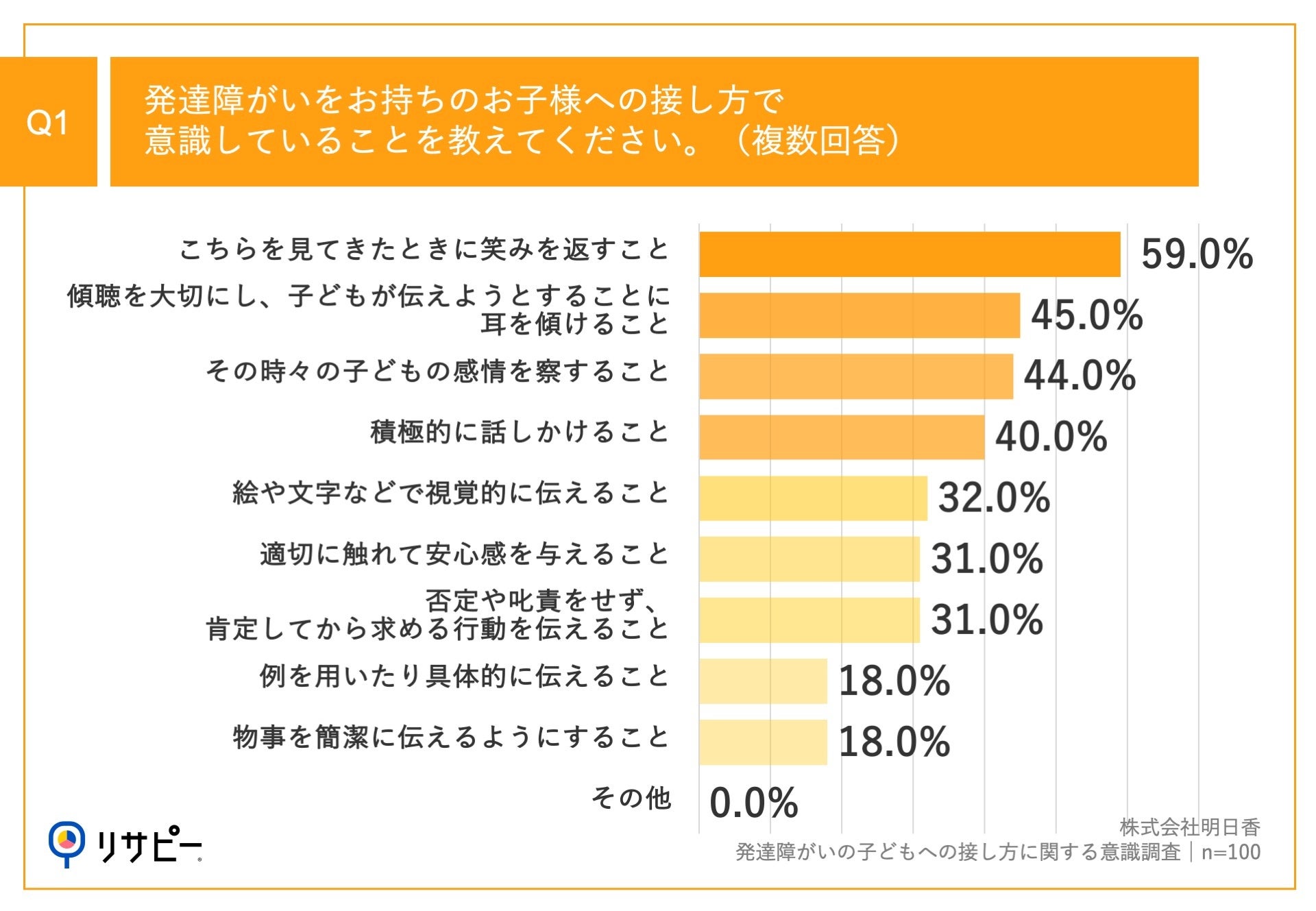 Q1.発達障がいをお持ちのお子様への接し方で意識していることを教えてください。（複数回答）