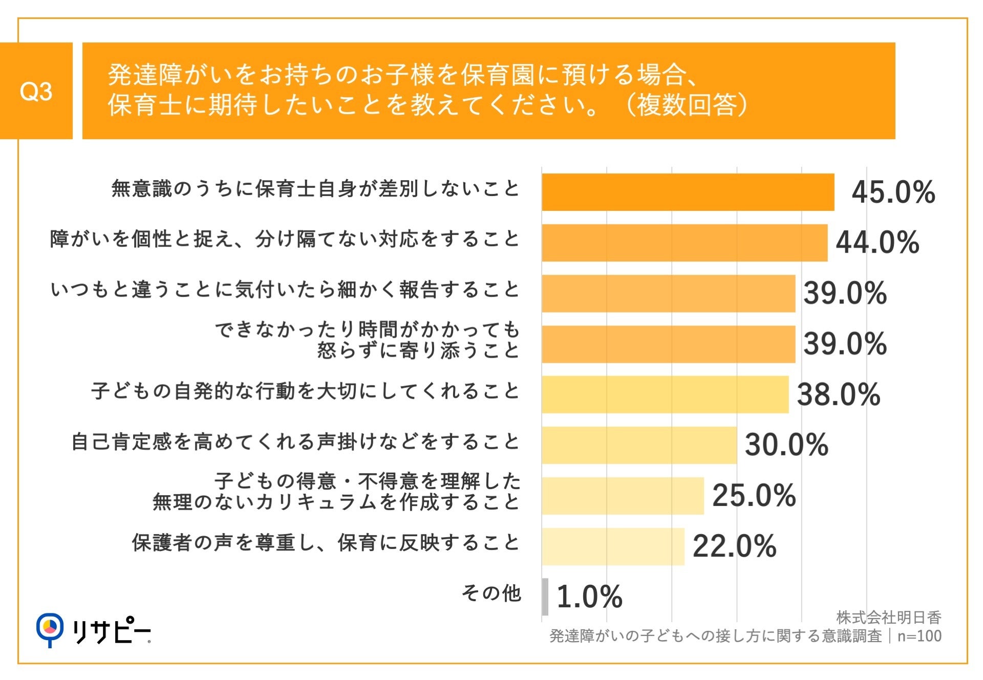 Q3.発達障がいをお持ちのお子様を保育園に預ける場合、保育士に期待したいことを教えてください。(複数回答)