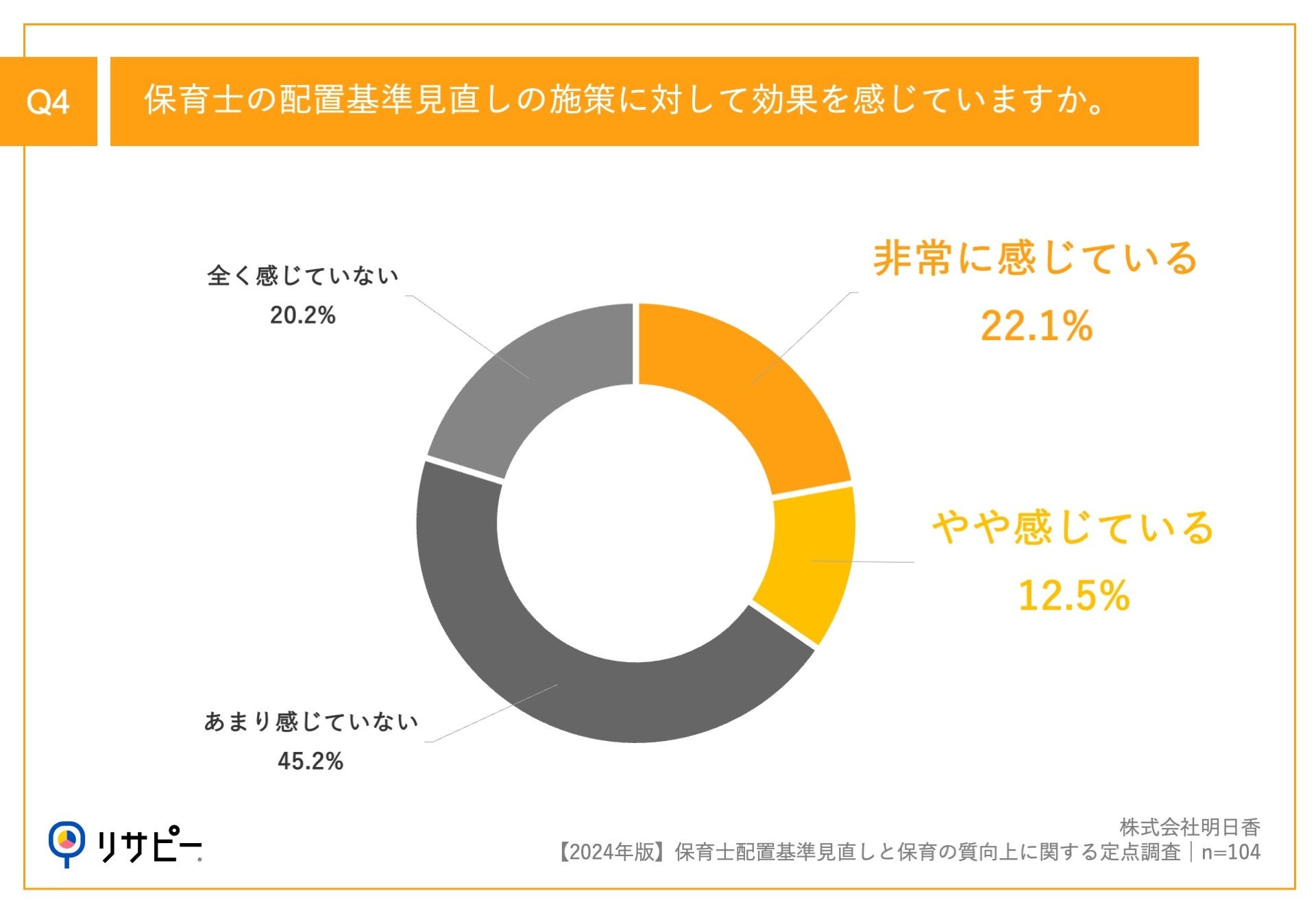 Q4.保育士の配置基準見直しの施策に対して効果を感じていますか。