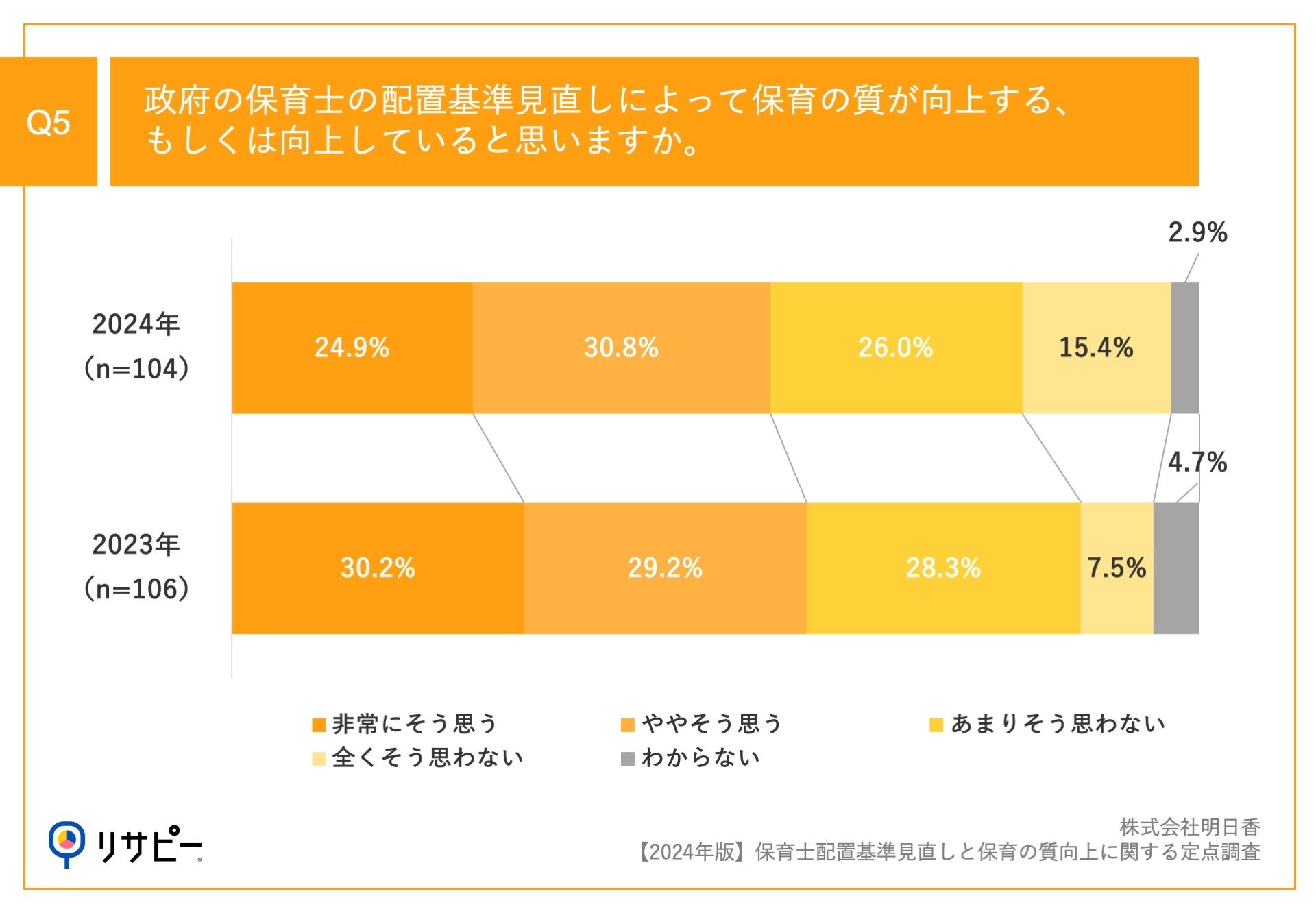 Q5.政府の保育士の配置基準見直しによって保育の質が向上する、もしくは向上していると思いますか。