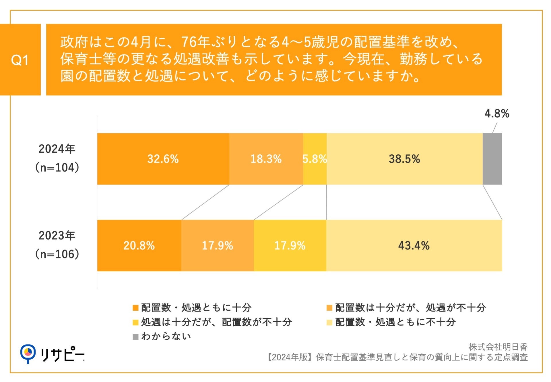 Q1.政府はこの4月に、76年ぶりとなる4～5歳児の配置基準を改め、保育士等の更なる処遇改善も示しています。今現在、勤務している園の配置数と処遇について、どのように感じていますか。