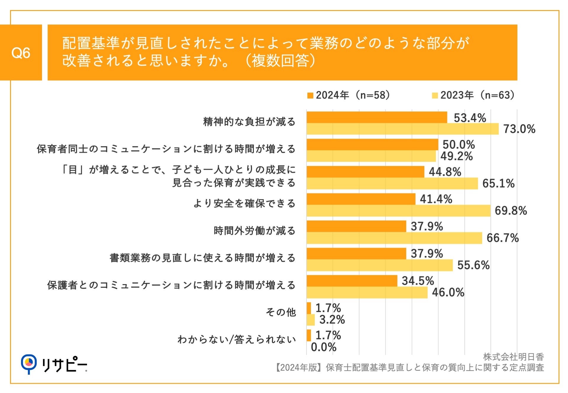 Q6.配置基準が見直しされたことによって業務のどのような部分が改善されると思いますか。（複数回答）