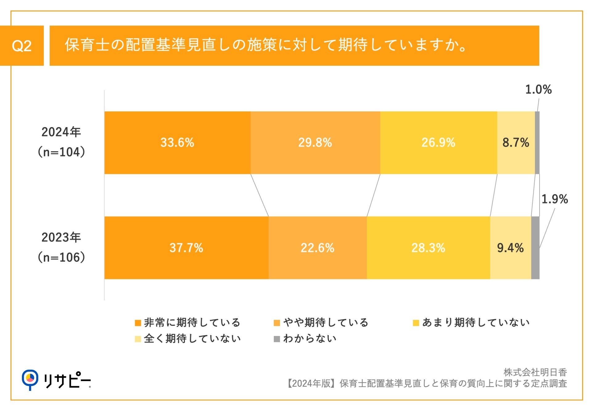 Q2.保育士の配置基準見直しの施策に対して期待していますか。