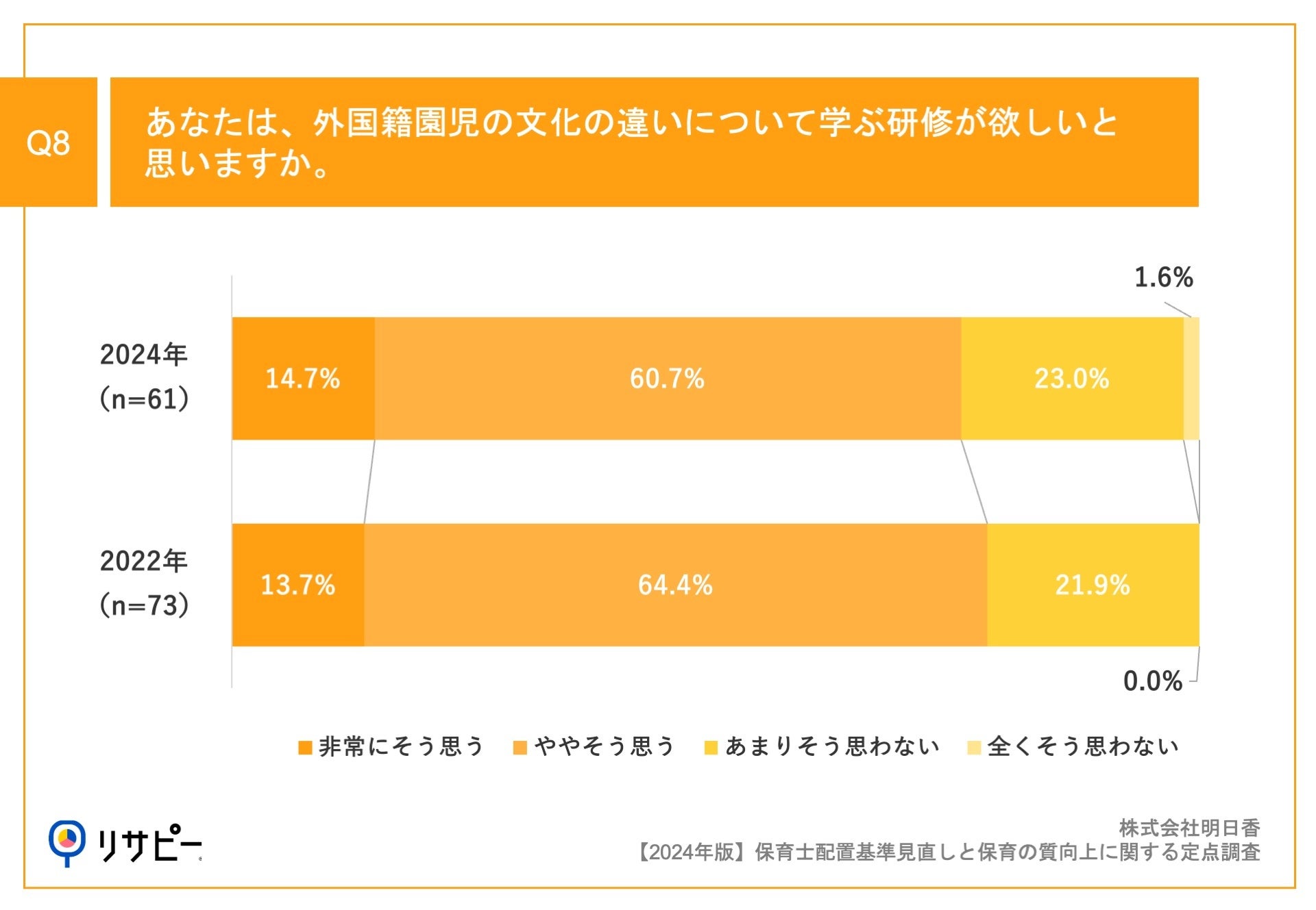 Q8.あなたは、外国籍園児の文化の違いについて学ぶ研修が欲しいと思いますか。