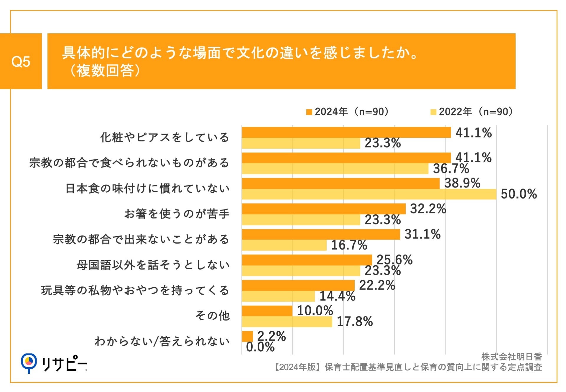 Q5.具体的にどのような場面で文化の違いを感じましたか。(複数回答)