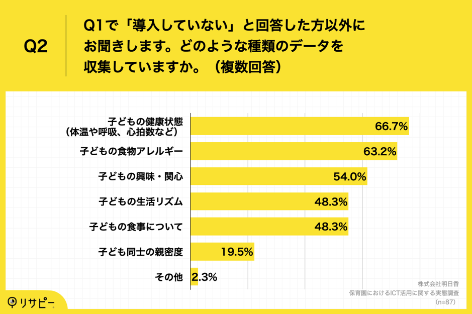 Q2.Q1で「導入していない」と回答した方以外にお聞きします。どのような種類のデータを収集していますか。（複数回答）