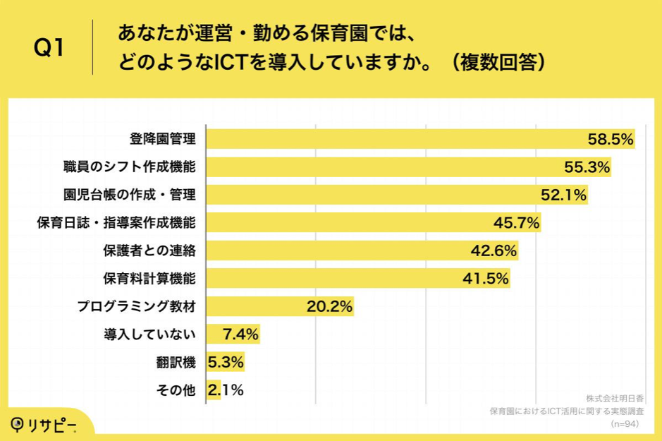 Q1.あなたが運営・勤める保育園では、どのようなICTを導入していますか。（複数回答）
