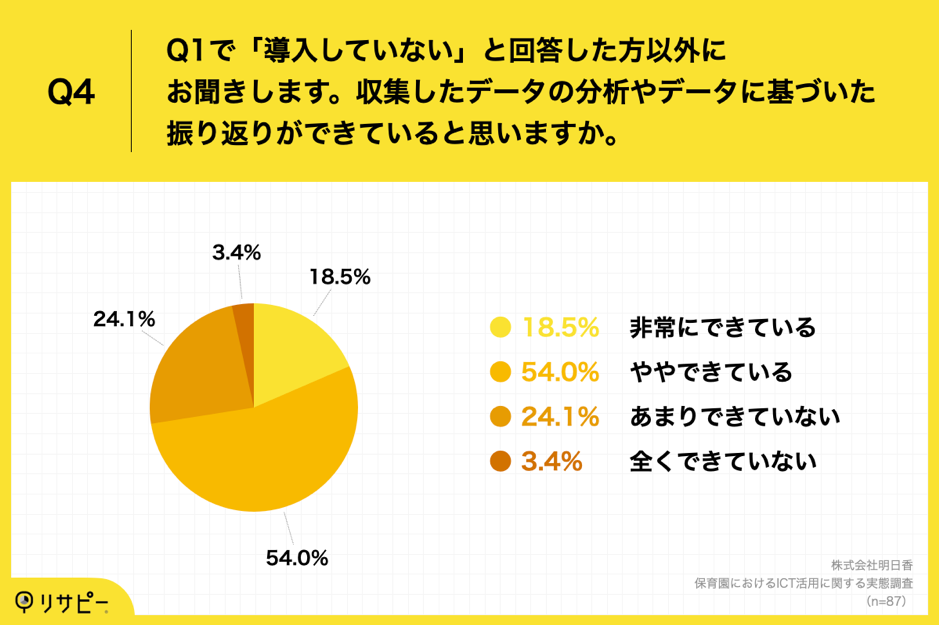 Q4.Q1で「導入していない」と回答した方以外にお聞きします。収集したデータの分析やデータに基づいた振り返りができていると思いますか。