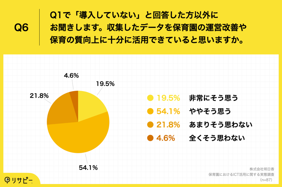 Q6.Q1で「導入していない」と回答した方以外にお聞きします。収集したデータを保育園の運営改善や保育の質向上に十分に活用できていると思いますか。