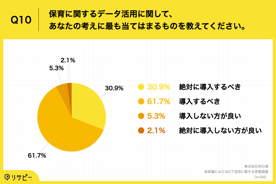 Q10.保育に関するデータ活用に関して、あなたの考えに最も当てはまるものを教えてください。