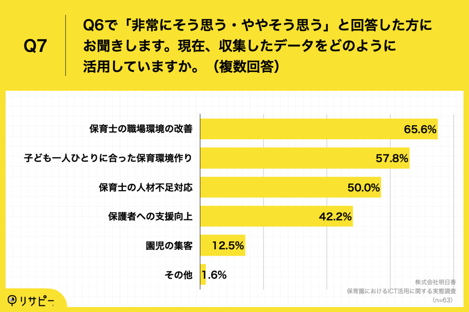 Q7.Q6で「非常にそう思う」「ややそう思う」と回答した方にお聞きします。現在、収集したデータをどのように活用していますか。（複数回答）