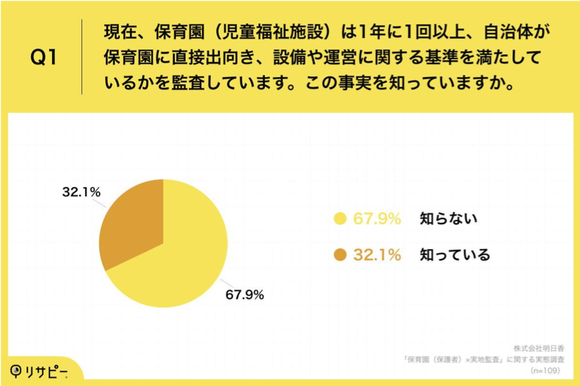 Q1.現在、保育園（児童福祉施設）は1年に1回以上、自治体が保育園に直接出向き、設備や運営に関する基準を満たしているかを監査しています。この事実を知っていますか。