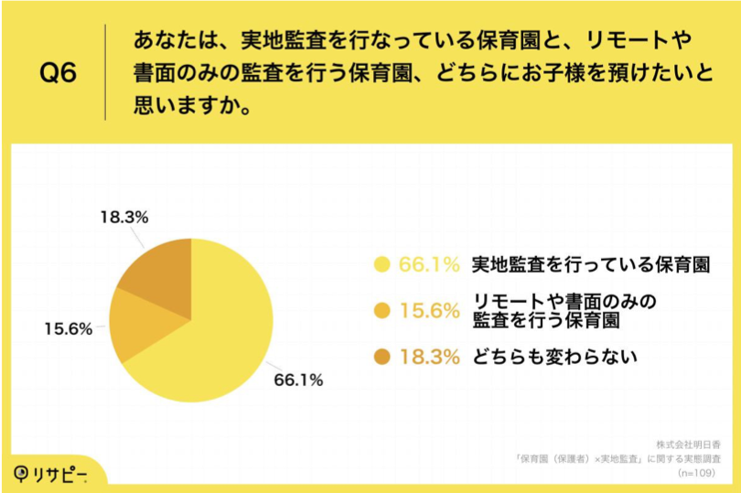 Q6.あなたは、実地監査を行なっている保育園と、リモートや書面のみの監査を行う保育園、どちらにお子様を預けたいと思いますか。