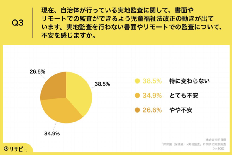 Q3.現在、自治体が行っている実地監査に関して、書面やリモートでの監査ができるよう児童福祉法改正の動きが出ています。実地監査を行わない書面やリモートでの監査について、不安を感じますか。