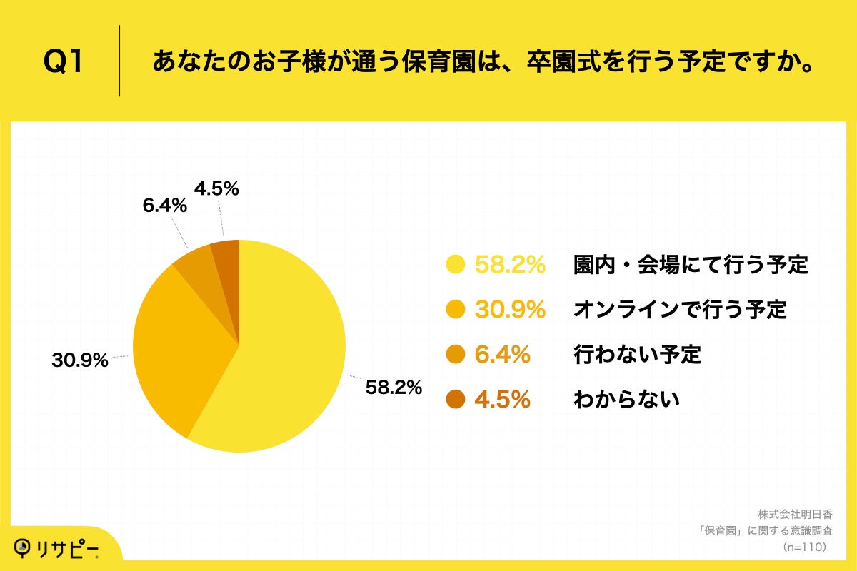  「Q1.あなたのお子様が通う保育園は、卒園式を行う予定ですか。」