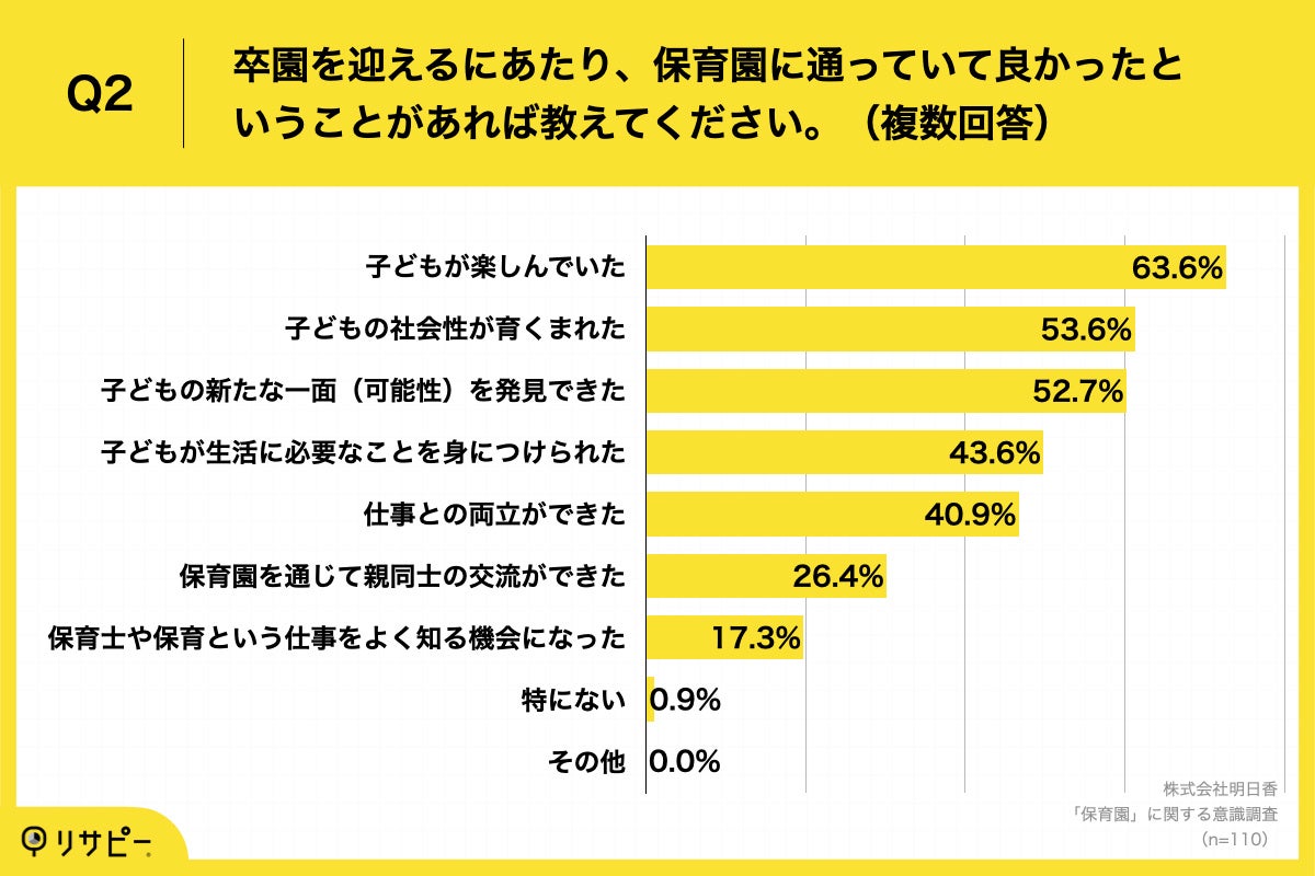  「Q2.卒園を迎えるにあたり、保育園に通っていて良かったということがあれば教えてください。（複数回答）」
