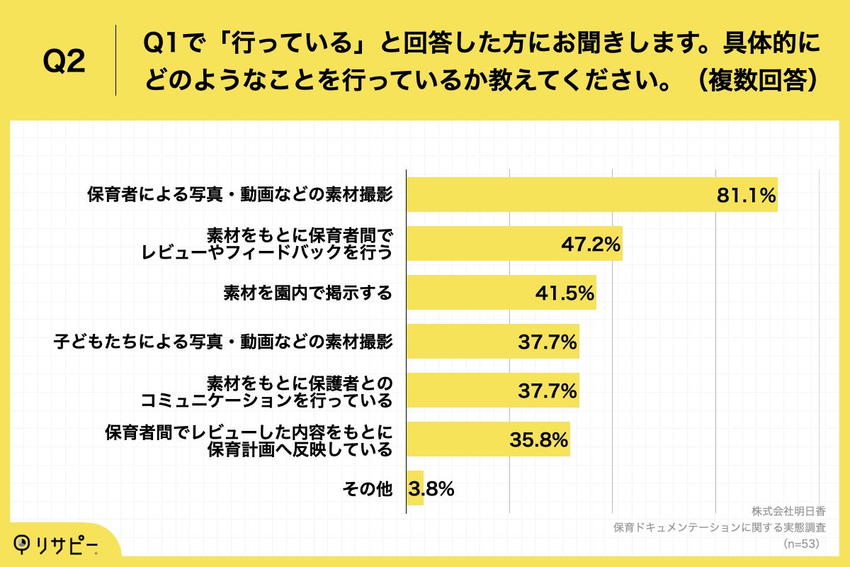 Q2.具体的にどのようなことを行っているか教えてください。(複数回答)