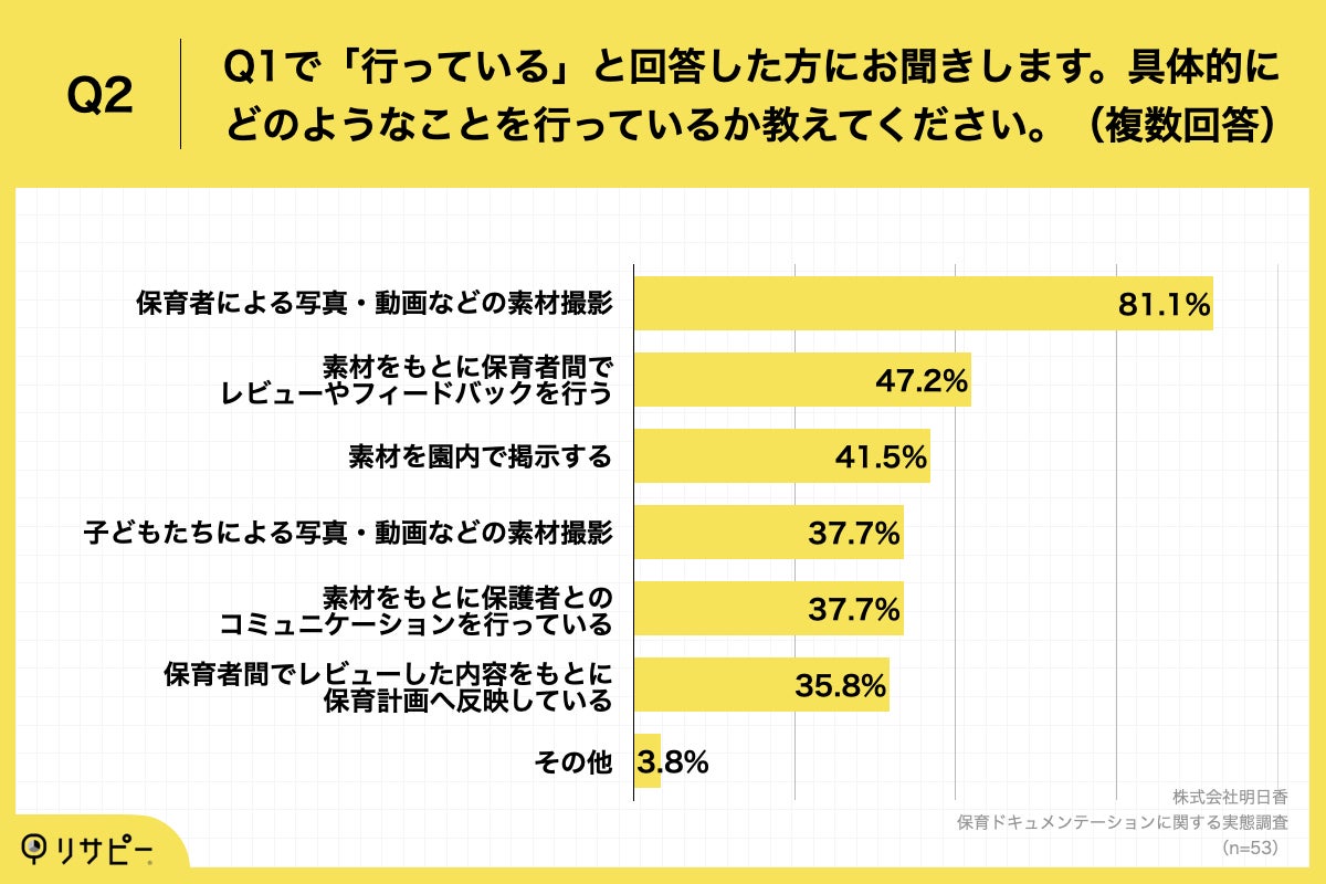 Q2.具体的にどのようなことを行っているか教えてください。（複数回答）