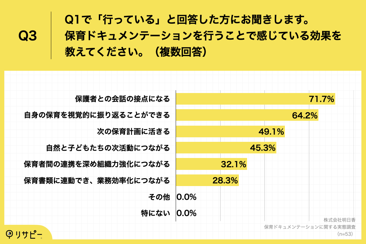 Q3.保育ドキュメンテーションを行うことで感じている効果を教えてください。（複数回答）