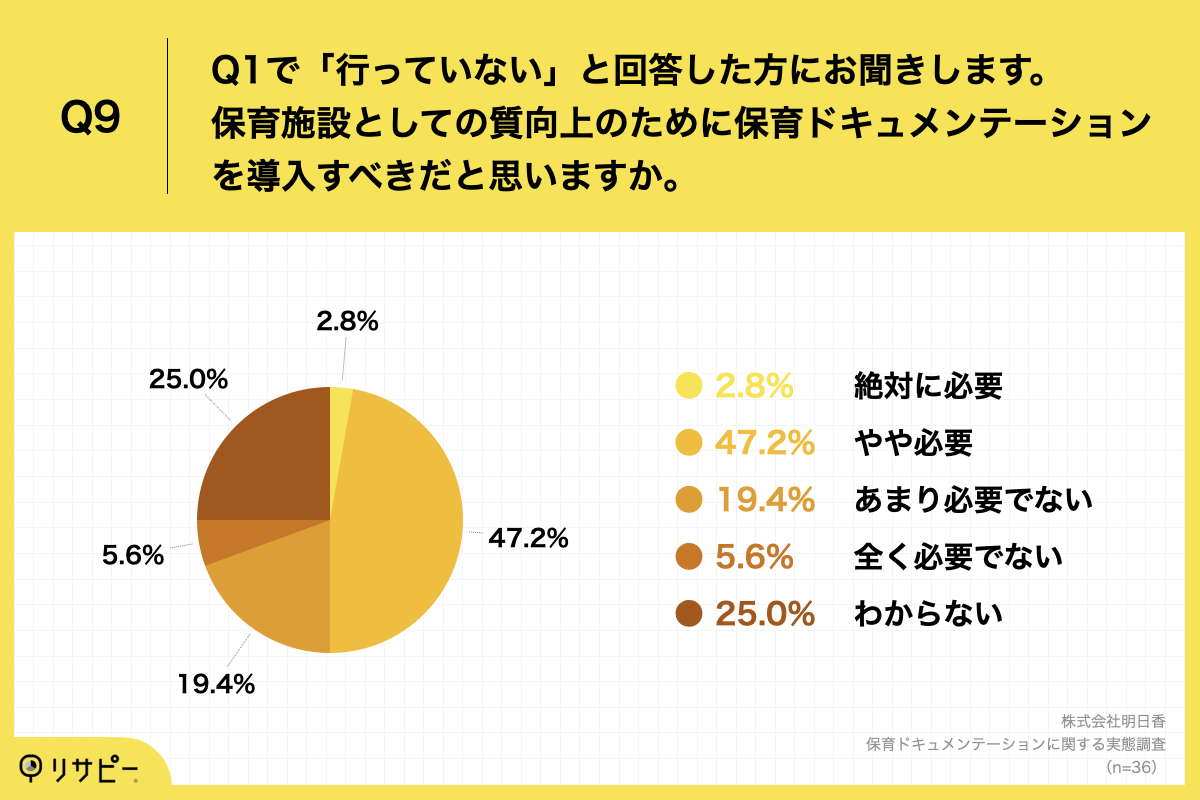 Q9.保育施設としての質向上のために保育ドキュメンテーションを導入すべきだと思いますか。