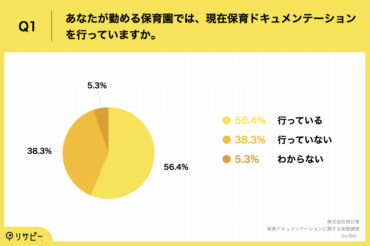 Q1.あなたが勤める保育園では、現在保育ドキュメンテーションを行っていますか。