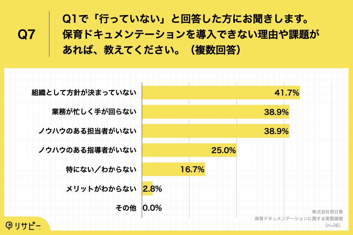 Q7.保育ドキュメンテーションを導入できない理由や課題があれば、教えてください。(複数回答)