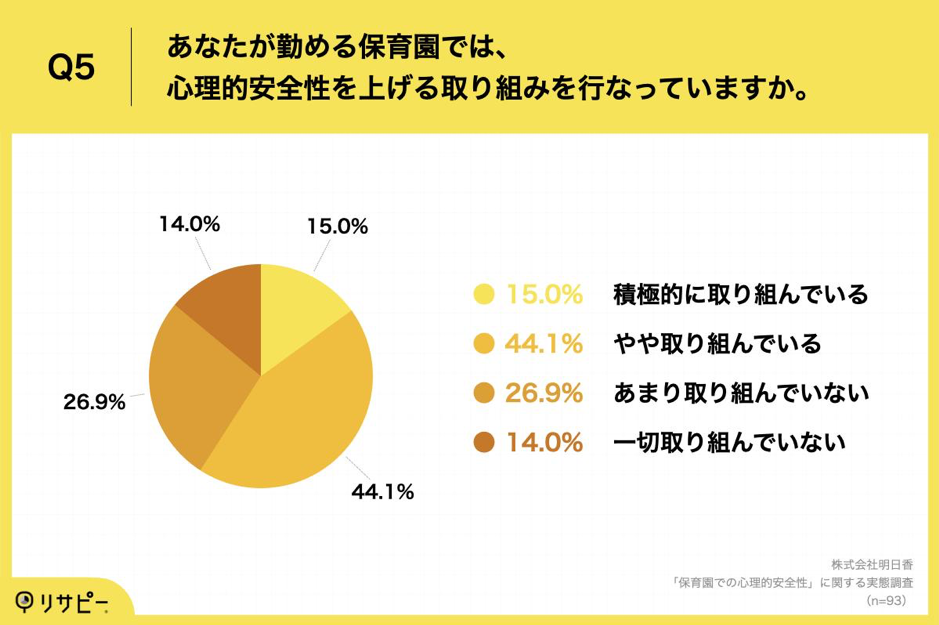Q5.あなたが勤める保育園では、心理的安全性を上げる取り組みを行なっていますか。