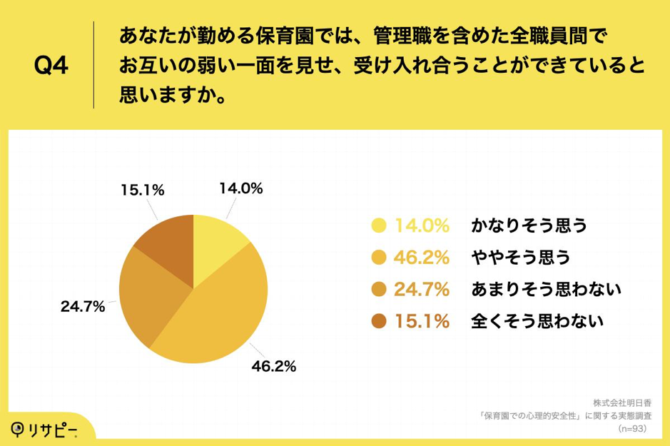 Q4.あなたが勤める保育園では、管理職を含めた全職員間でお互いの弱い一面を見せ、受け入れ合うことができていると思いますか。