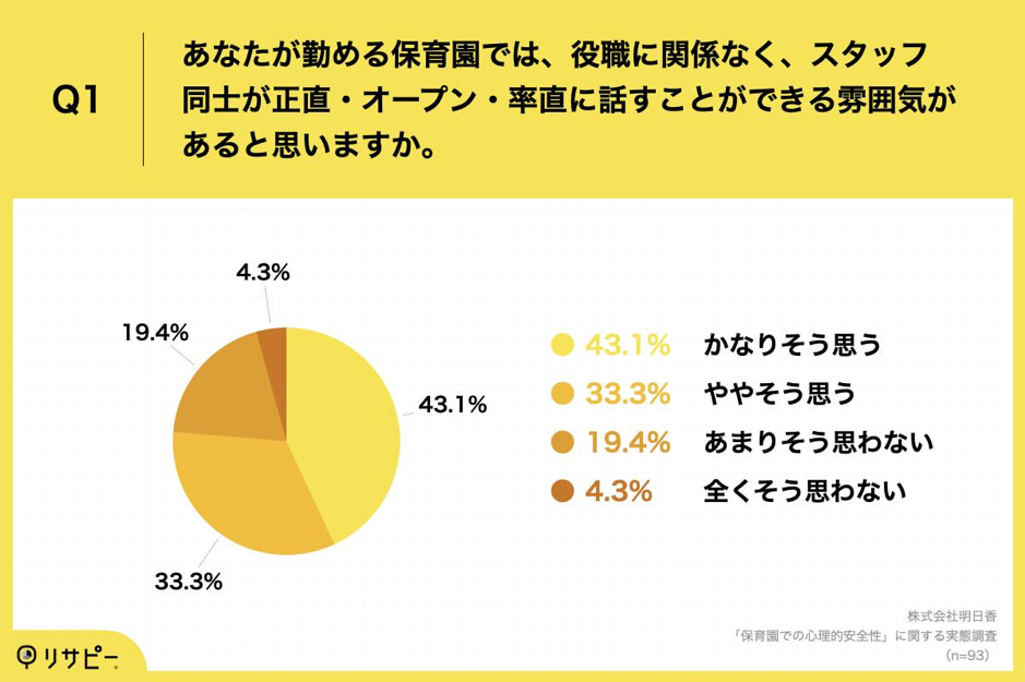 Q1.あなたが勤める保育園では、役職に関係なく、スタッフ同士が正直・オープン・率直に話すことができる雰囲気があると思いますか。