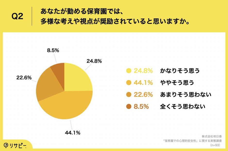 Q2.あなたが勤める保育園では、多様な考えや視点が奨励されていると思いますか。