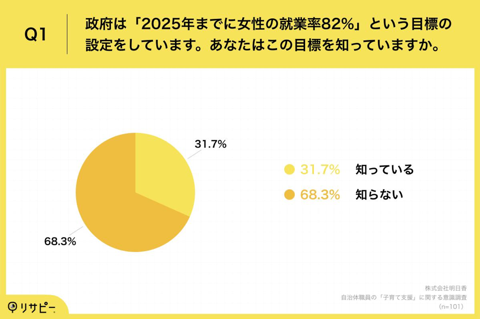 Q1.政府は「2025年までに女性の就業率82%」という目標の設定をしています。あなたはこの目標を知っていますか。