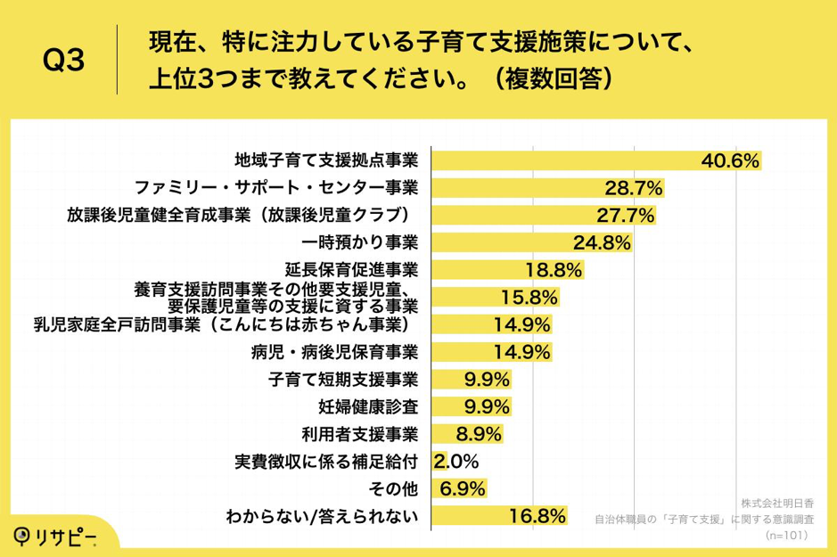 Q3.現在、特に注力している子育て支援施策について、上位3つまで教えてください。（複数回答）