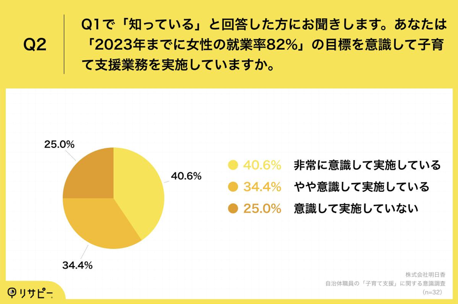 Q2.あなたは「2025年までに女性の就業率82%」の目標を意識して子育て支援業務を実施していますか。